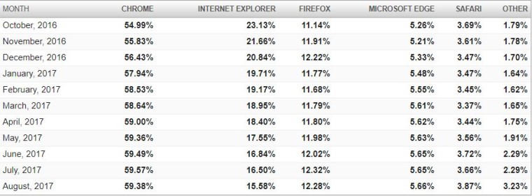 Chrome Browser Market Share 